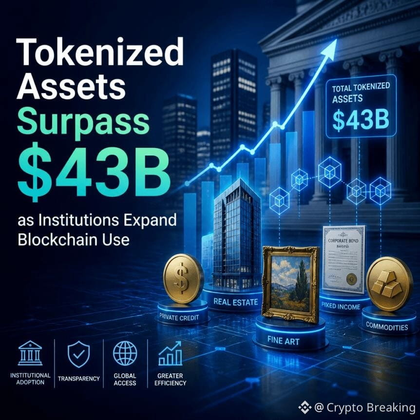Tokenized Assets Surpass $43b As Institutions Expand Blockchain Use