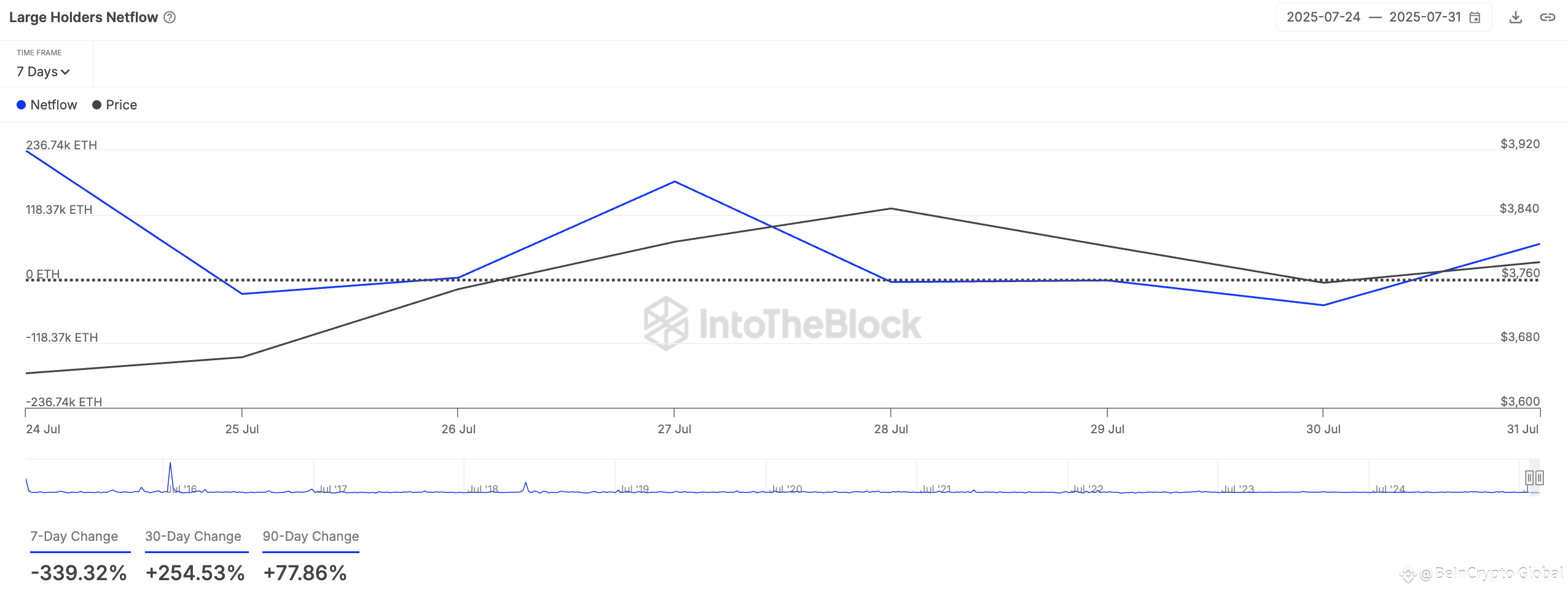ETH Large Holders' Netflow