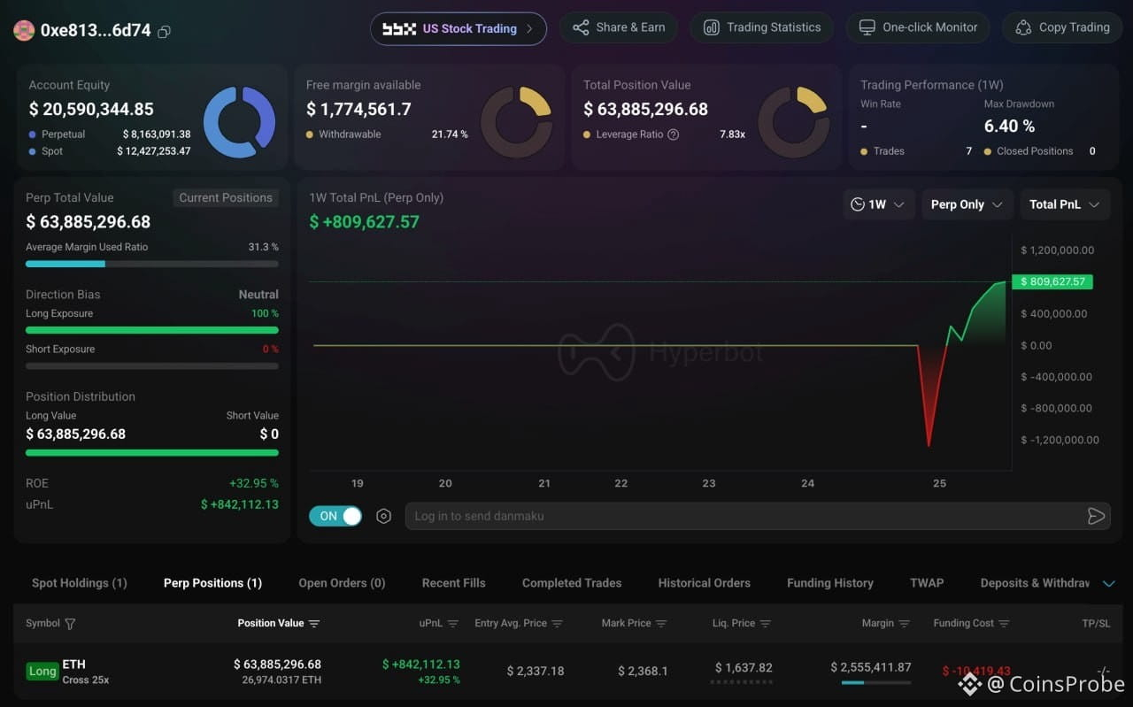 Smart Trader 0xe813 Opens $63.88M ETH Long After Market Drop | Source: @lookonchain (Telegram)