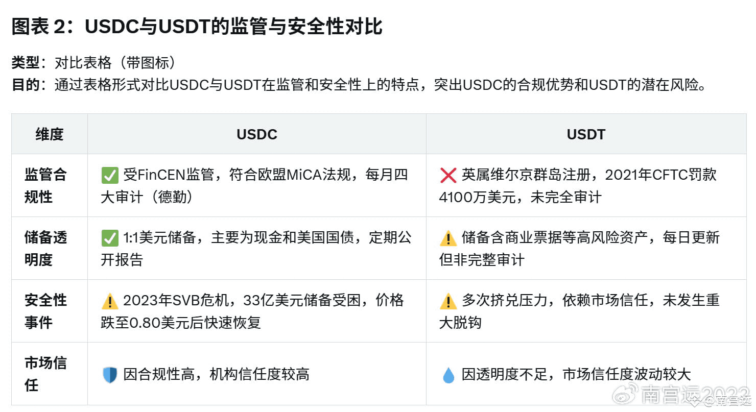 全球第二大稳定币USDC的前世今生| 南宫远发布于币安广场