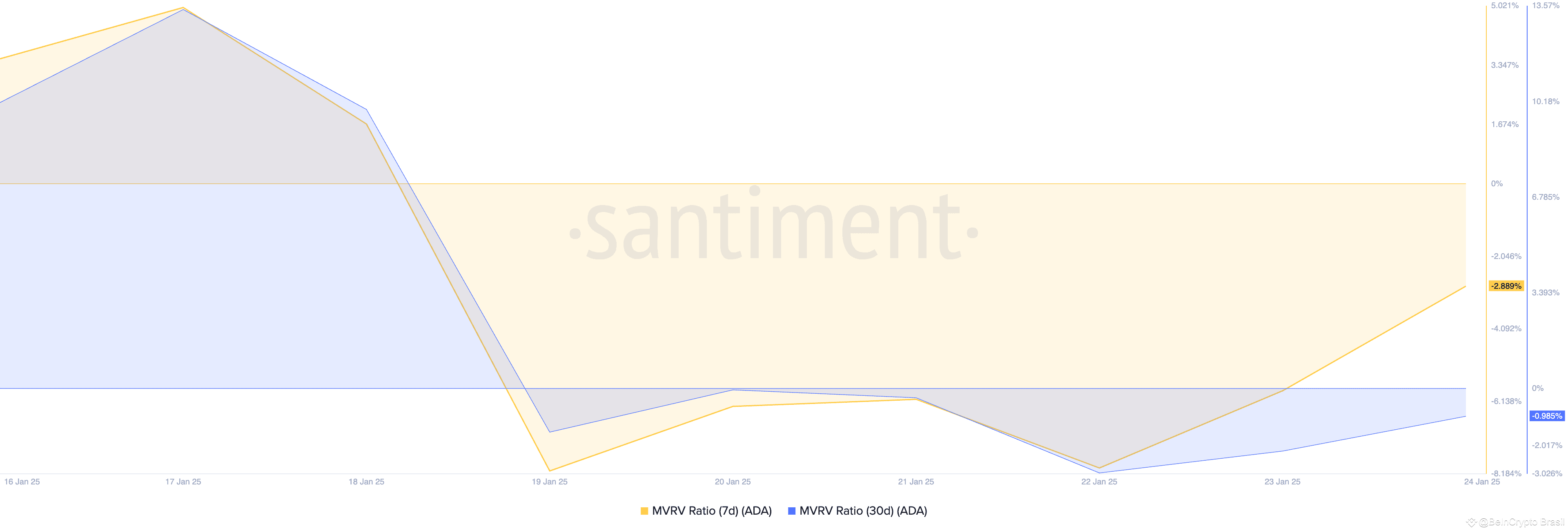 Baleias investem US$ 140 milhões em Cardano | BeInCrypto Brasil en Binance  Square