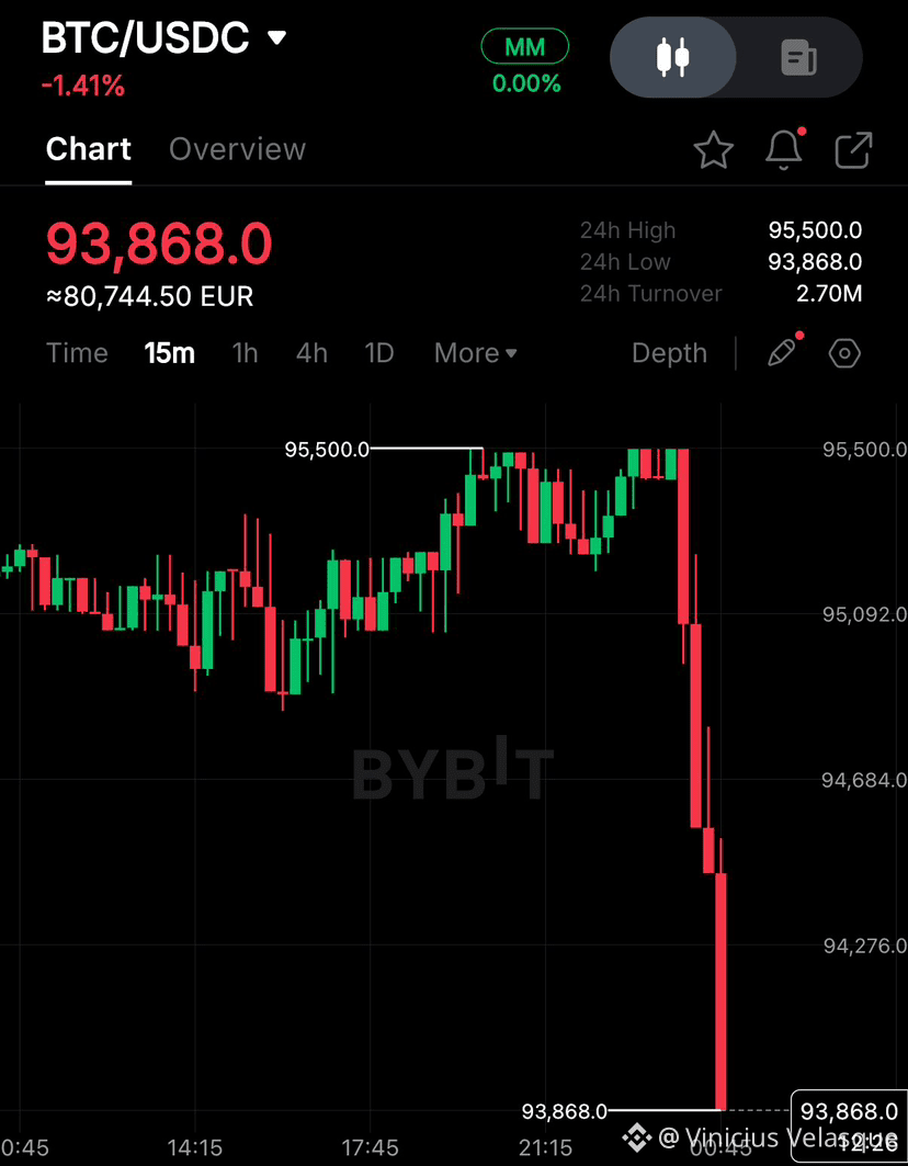 比特币在美国期货开盘后迅速跌破US$ 94.000。 巧合？从来就不是。 👉 拒绝在95.5k 👉 清算流动性| Vinicius  Velasque发布于币安广场