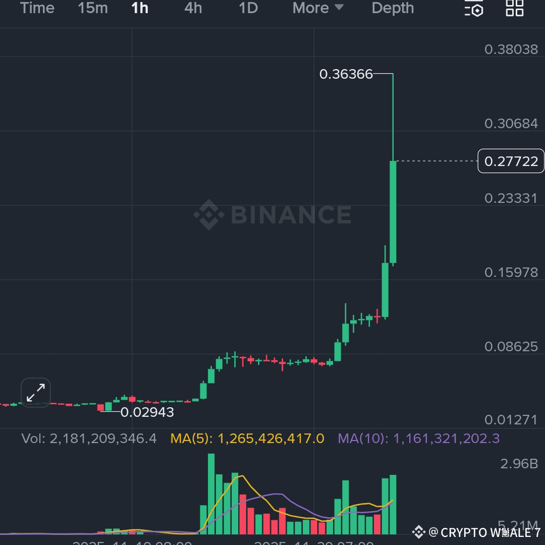🚀 $TNSR JUST WENT SUPERNOVA! 🚀 A MASSIVE 400% PUMP from | CRYPTO WHALE 7  on Binance Square