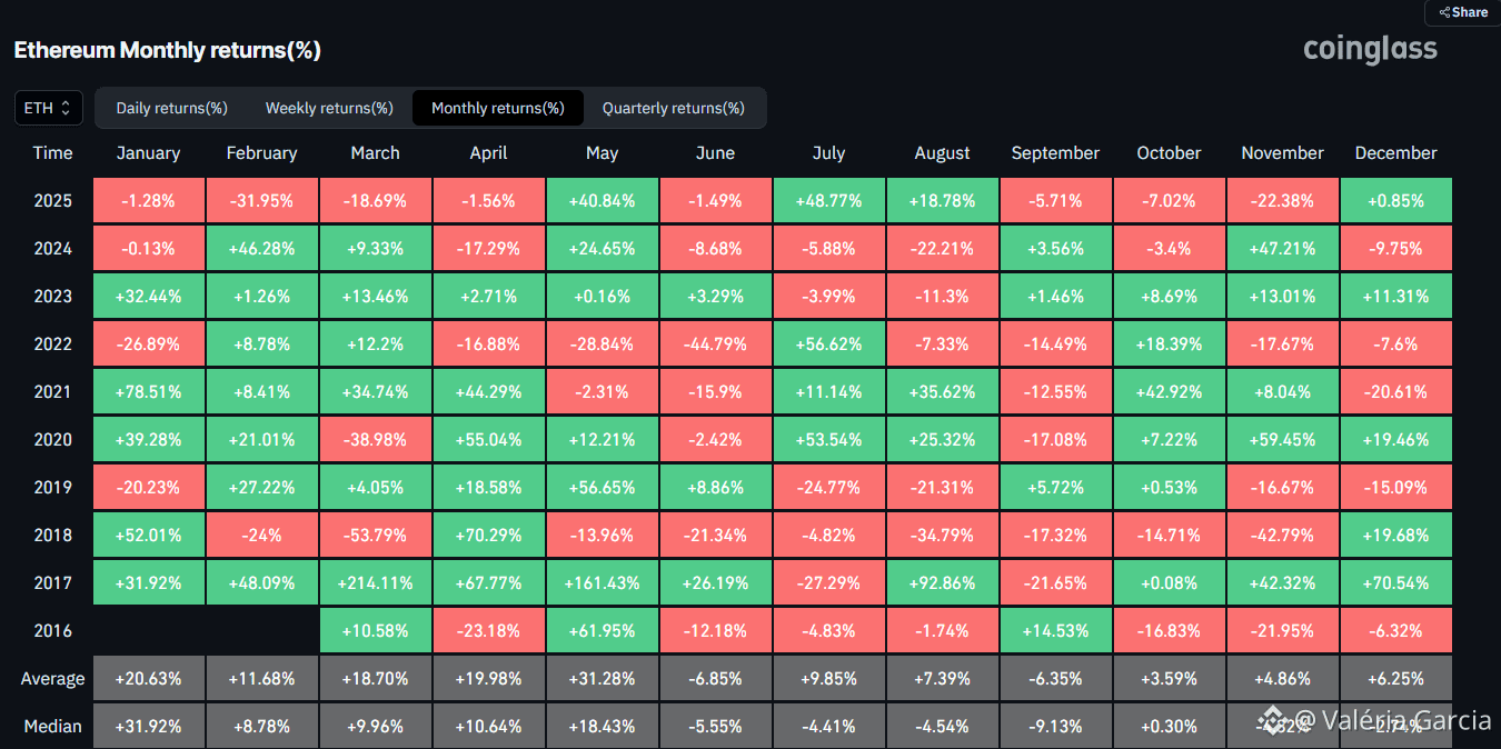 🚨 ÚLTIMA HORA: Se o ETH fechar dezembro em queda, 2025 reg | Valéria  Garcia on Binance Square