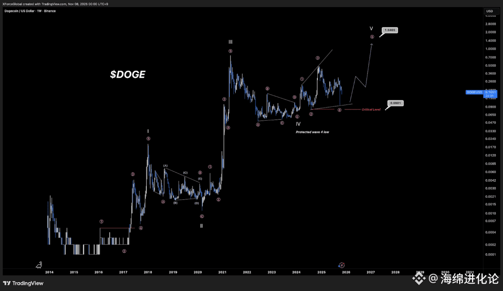狗狗币价格预测:Bitwise ETF 文件暗示 11 月推出——狗狗币价格能否突破 1.2 美元?
