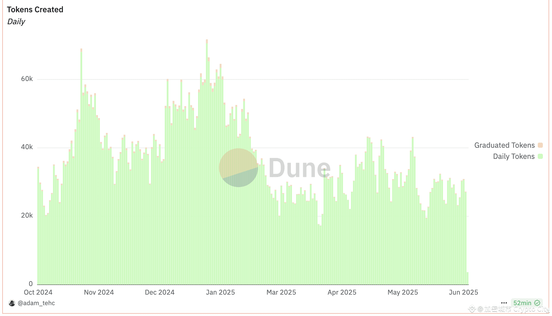 Pump.fun發幣傳聞引發MEME幣下跌避險，Solana生態頭號「毒瘤」實至名歸？