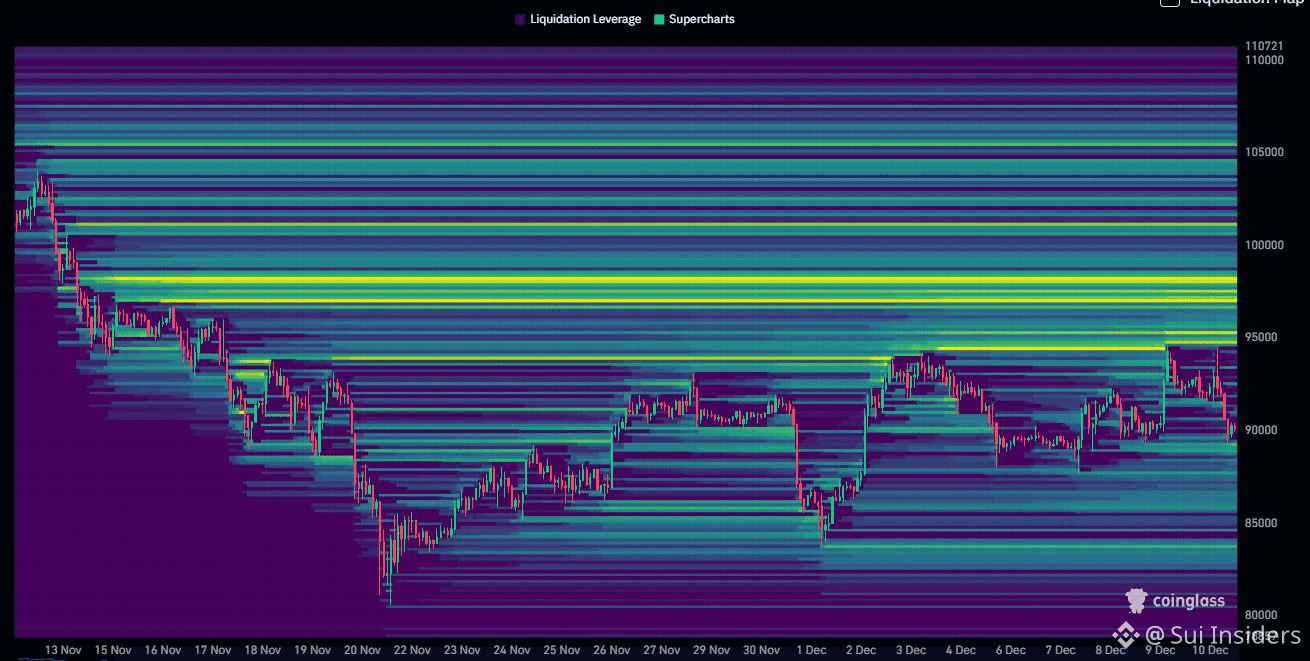 $BTC LIQUIDITY MAP UPDATE The key battleground hasn’t | Sui Insiders on ...