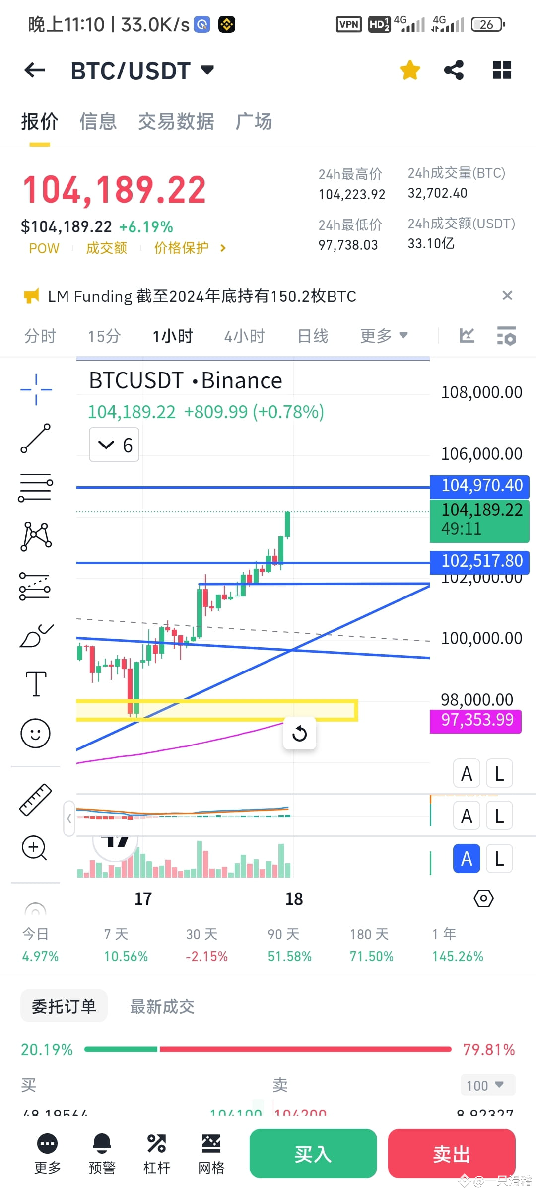 BTC is running too fast, the post I just made about confirmi | 一只滑稽 on ...