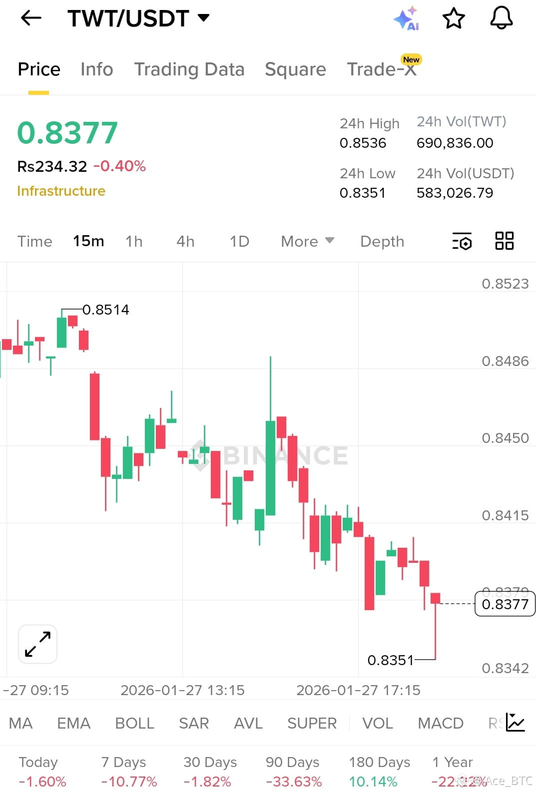 Latest #twt News, Opinions and Feed Today | Binance Square