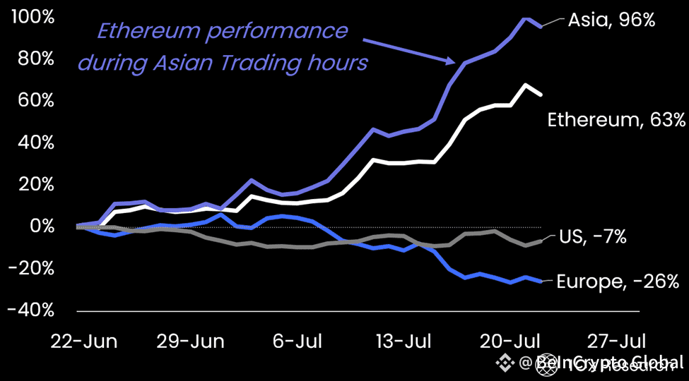 Ethereum Performance during Asia Trading Hours. Source: 10x Research