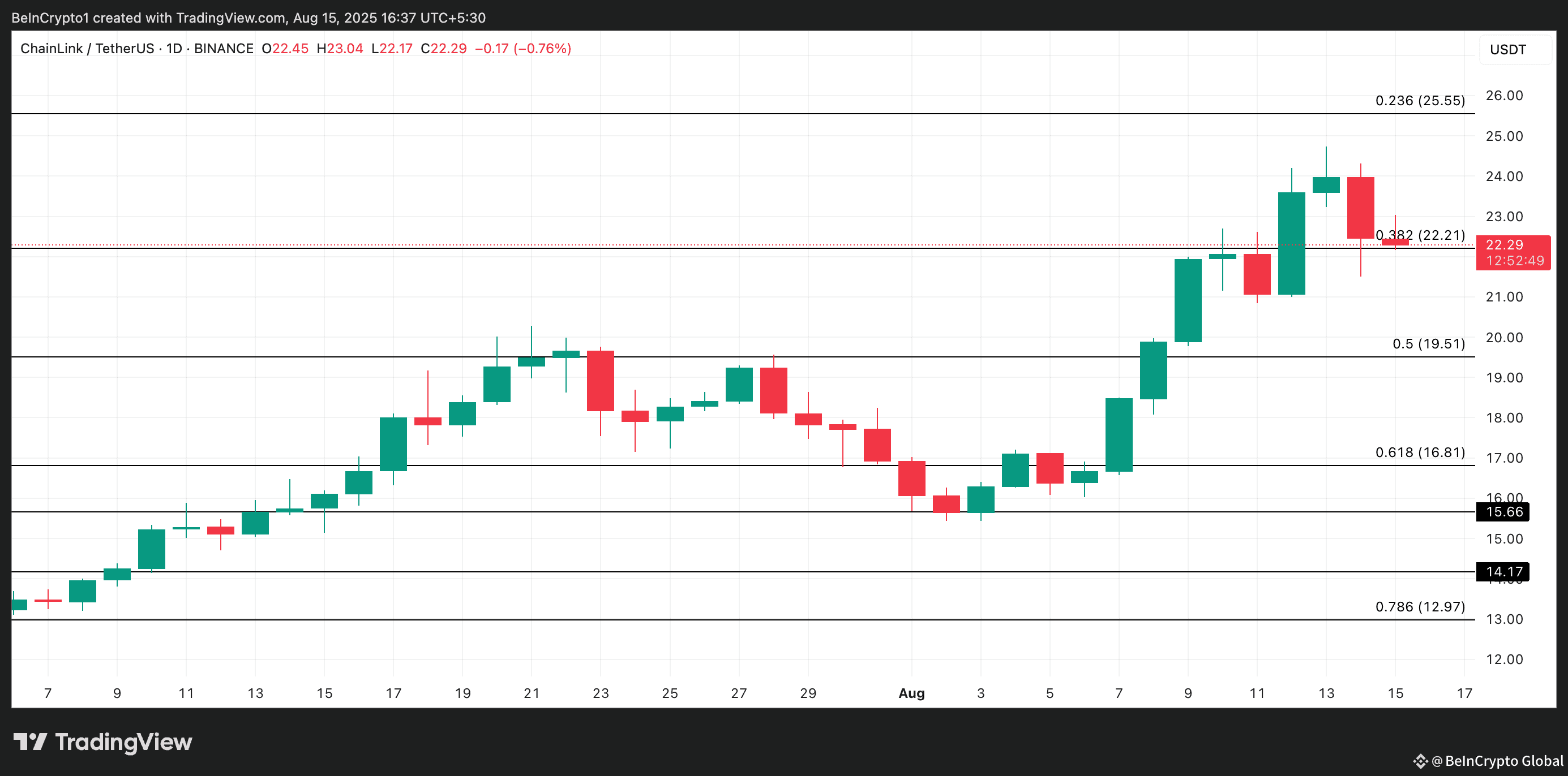 LINK Price Analysis