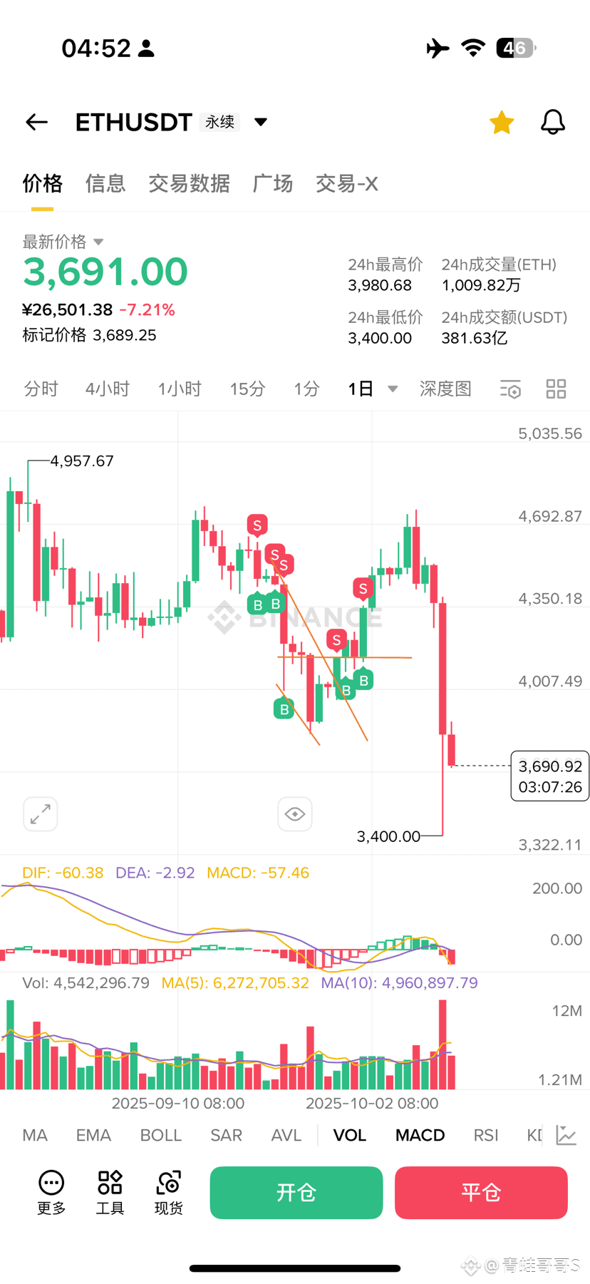 ETH My intuition tells me that the cryptocurrency market i | 青蛙哥哥S on  Binance Square