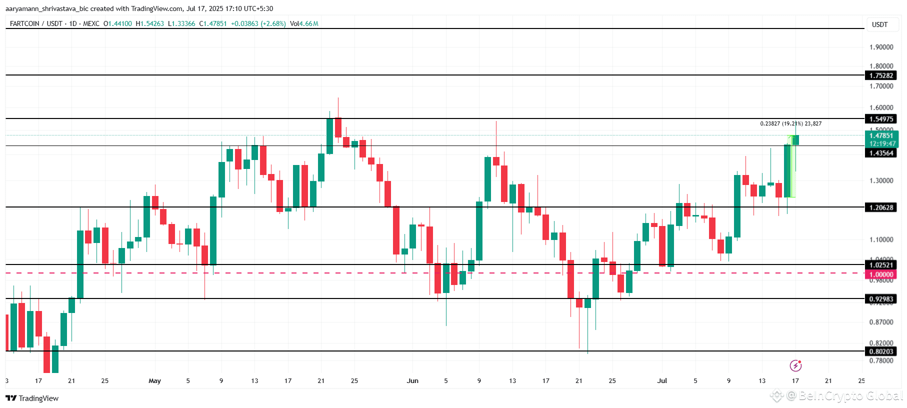 FARTCOIN Price Analysis. 