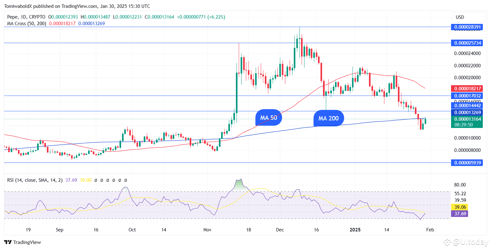PEPE Secures New Listing on Major Japanese Exchange, Price Reacts | U.today  on Binance Square