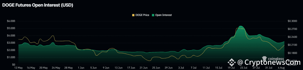 Dogecoin Open Interest. Source: Coinglass.