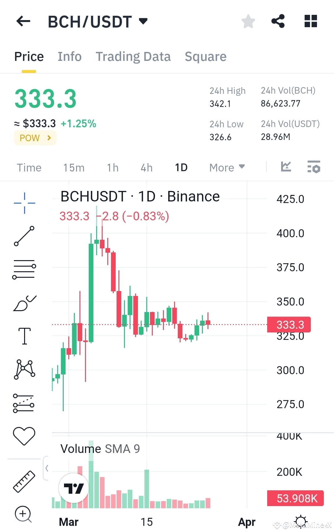 🚀 Great news for $BCH /USDT traders ❗ Bitcoin Cash ($BCH ) | Coco Bits على  Binance Square