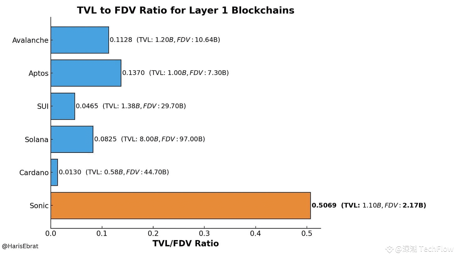 Sonic ve(3,3) 飞轮回归，详解收益机制与生态现状| 深潮TechFlow в Binance Square