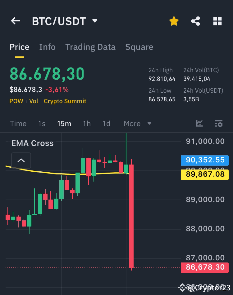 $BTC /USDT just witnessed a massive 15-minute candle drop ...