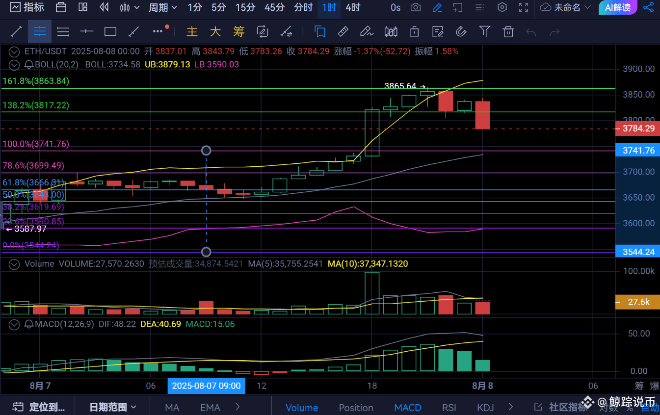 紧急！ETH 1 小时K 线暗藏关键信号，走势即将大变天！ 币圈的家人们！刚扒完ETH 最新1 小时K 线图，结| 鲸踪说币发布于币安广场
