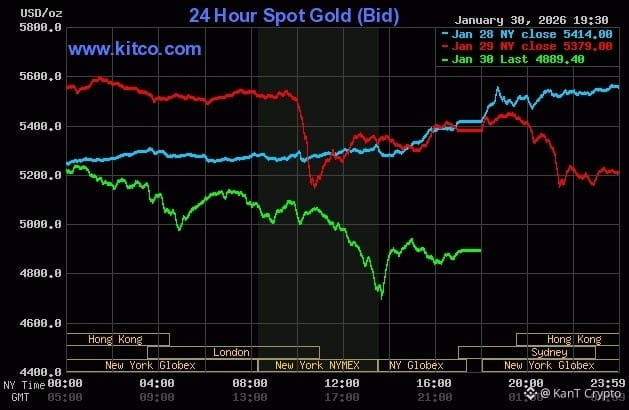 Giá vàng thế giới giảm mạnh sau khi chạm 5.600 USD. Đồ thị: Kitco