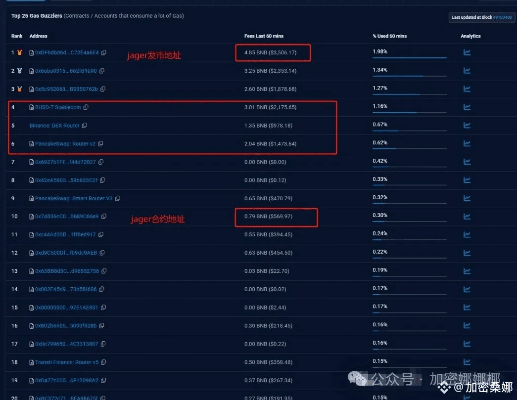 Celebrity Effect + Binance Alpha Boost! The market cap of meme coins on the  BSC chain skyrockets to 15 million USD, how did Jager and Donkey become so  popular? | 加密桑娜 on