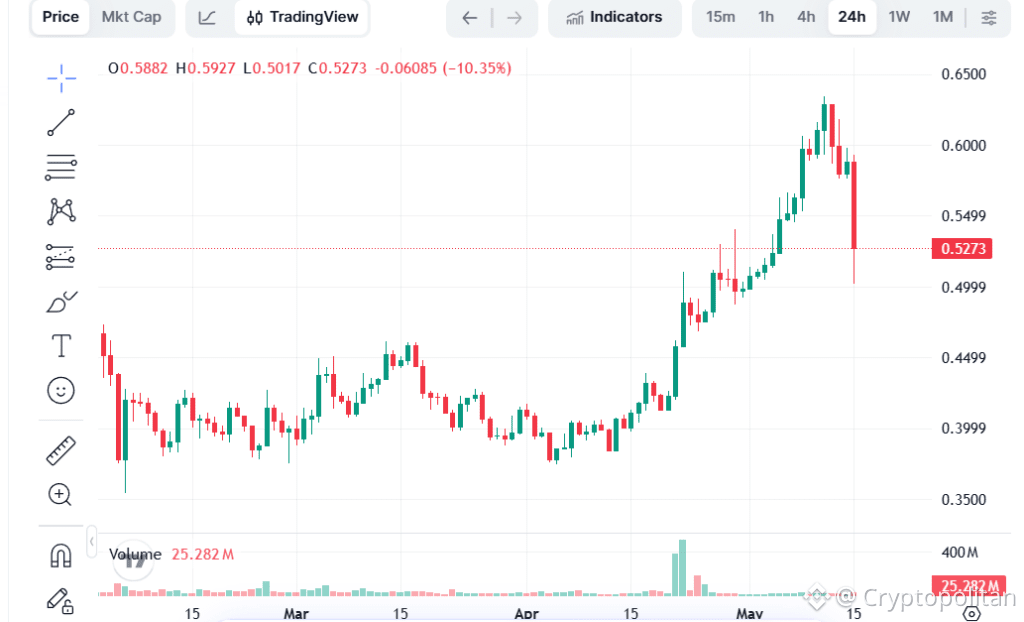 THORChain suffers $10M multi-chain hack, Rune tanks 11%