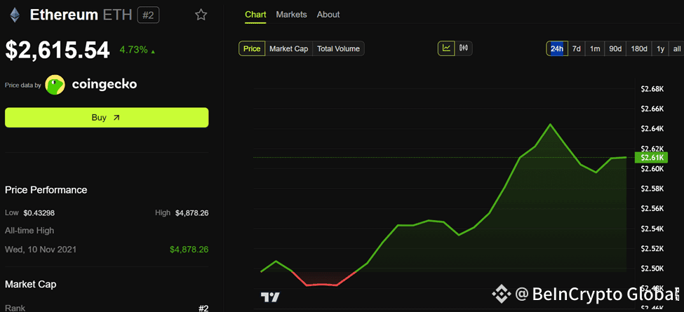 Ethereum price performance