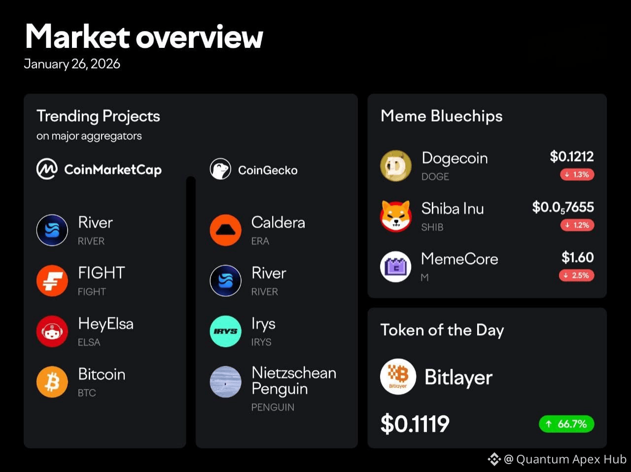 visión general del mercado hoy 26 de enero 26 #Bitlayer is | Quantum Apex  Hub en Binance Square