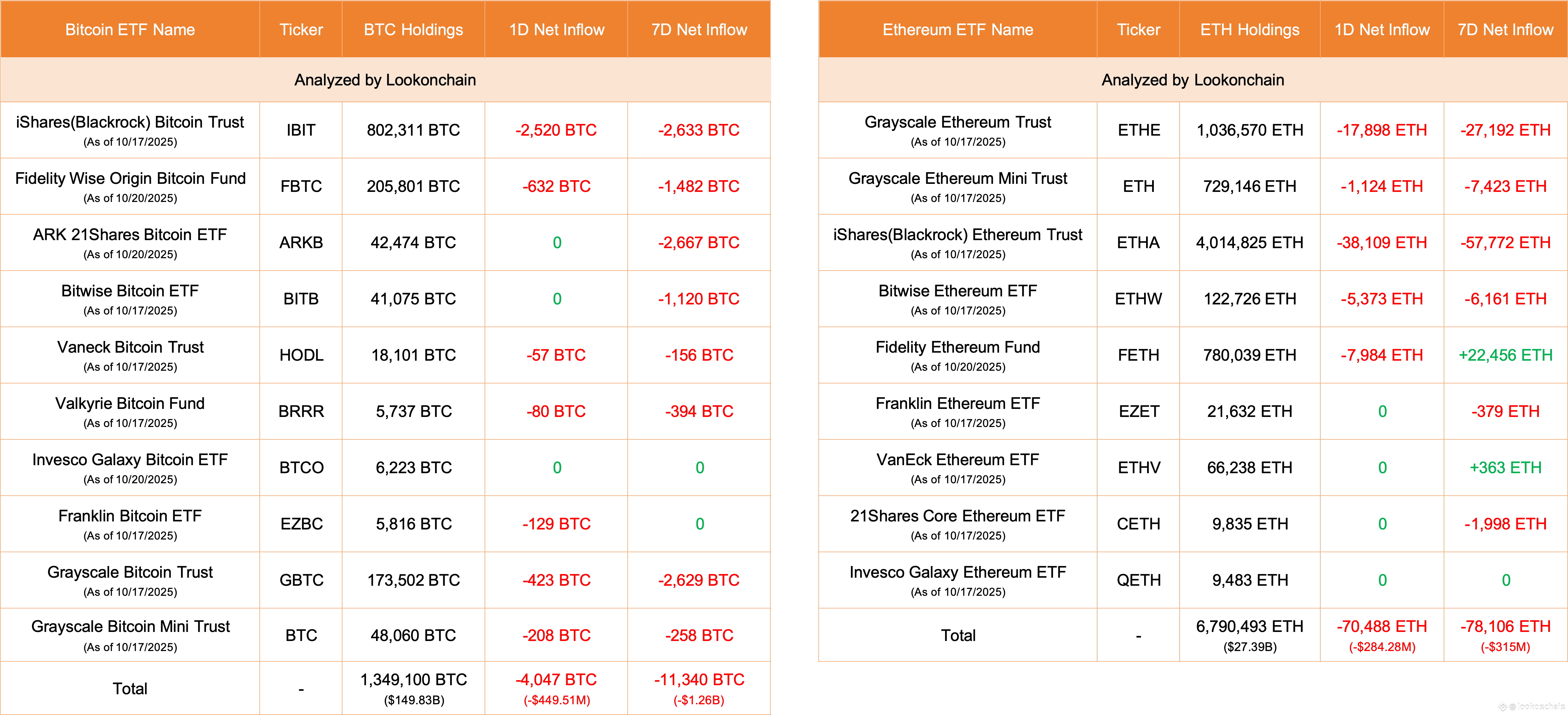 Oct 20 Update: 10 #Bitcoin ETFs NetFlow: -4,047 $BTC(-$449. | lookonchain  on Binance Square