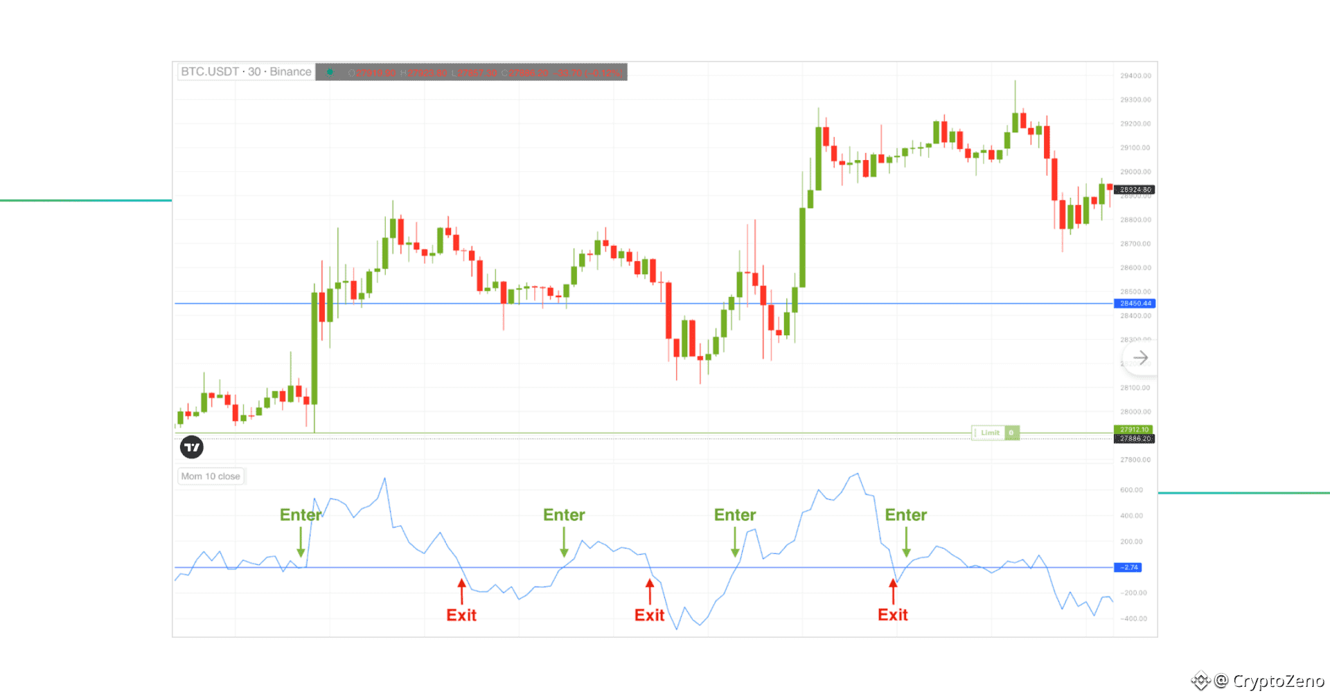 Momentum Indicator trading strategy
