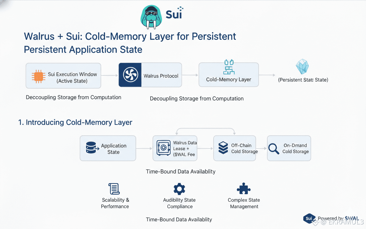 Walrus + Sui: A Cold-Memory Layer That Lets Applications Persist State  Beyond Execution Windows | EKRAMUL3 on Binance Square