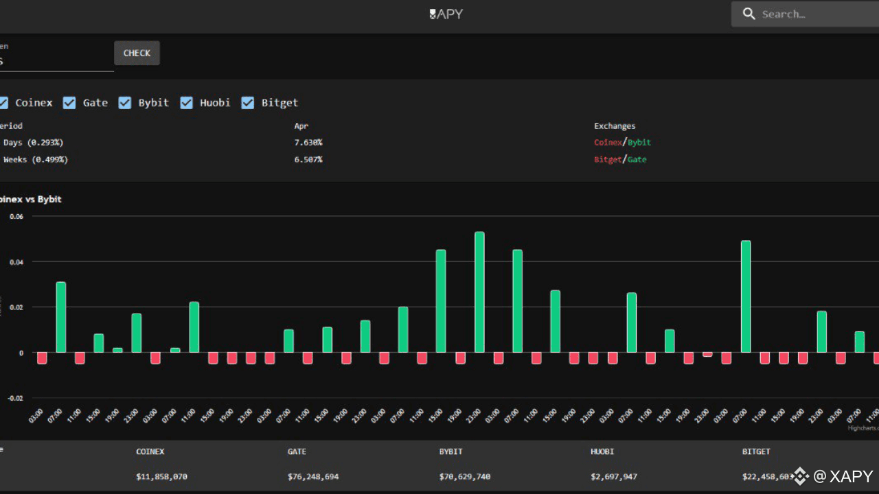Funding Rate Arbitrage Cross Exchanges - Low-risk neutral profit method |  XAPY on Binance Square