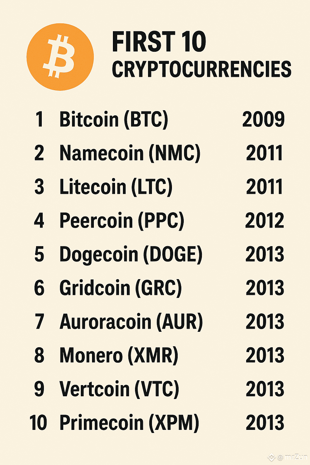 World first 10 cryptocurrencies (2009–2013): 1. Bitcoin (BT | mrZun on  Binance Square
