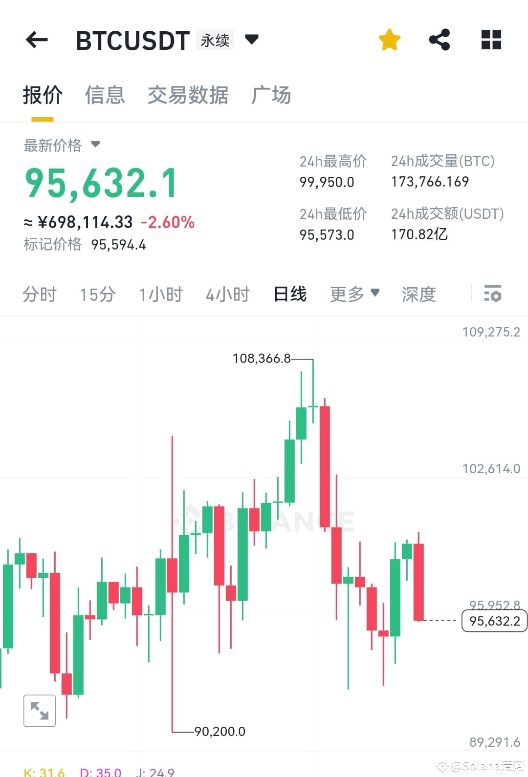 $BTC drops faster than it rises I have a feeling the closi | Solana清河 ...