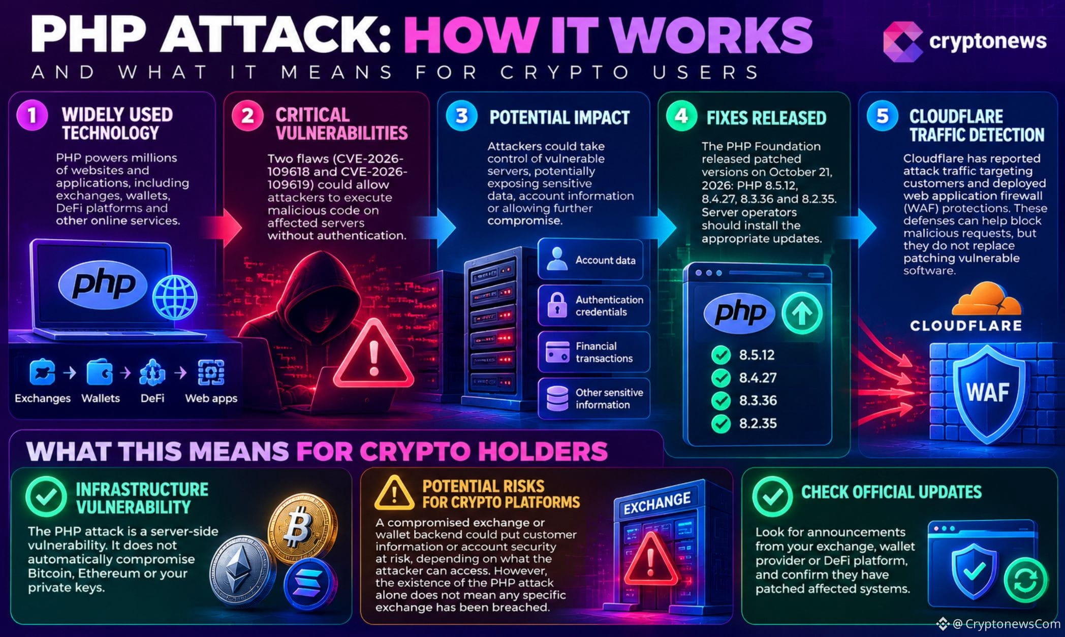 PHP Attack Threatens Crypto Safety: Should You Cash Out or Pull Funds From Exchanges?