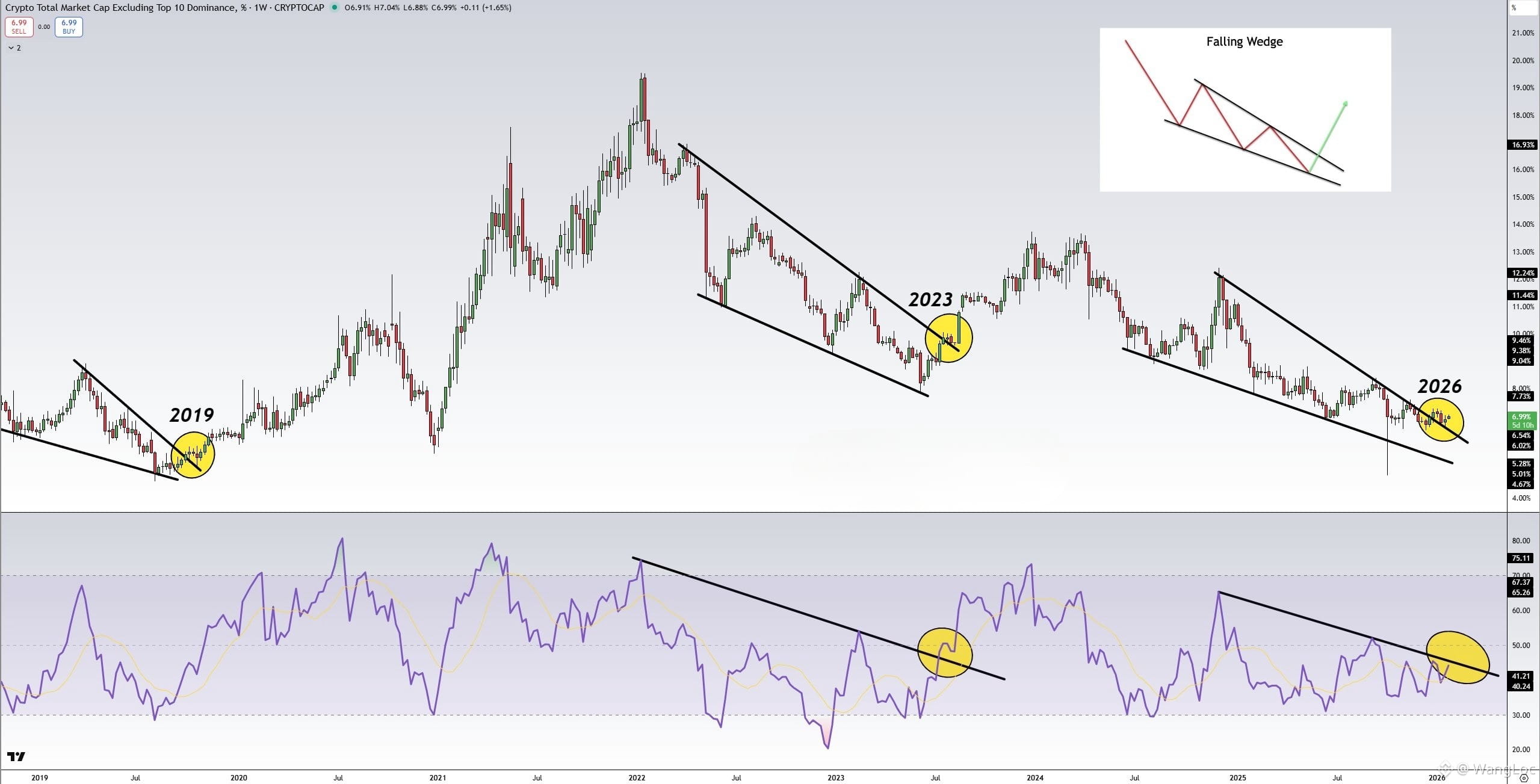 Altcoins Are Repeating a Pattern Most People Missed | WangLoc on Binance  Square