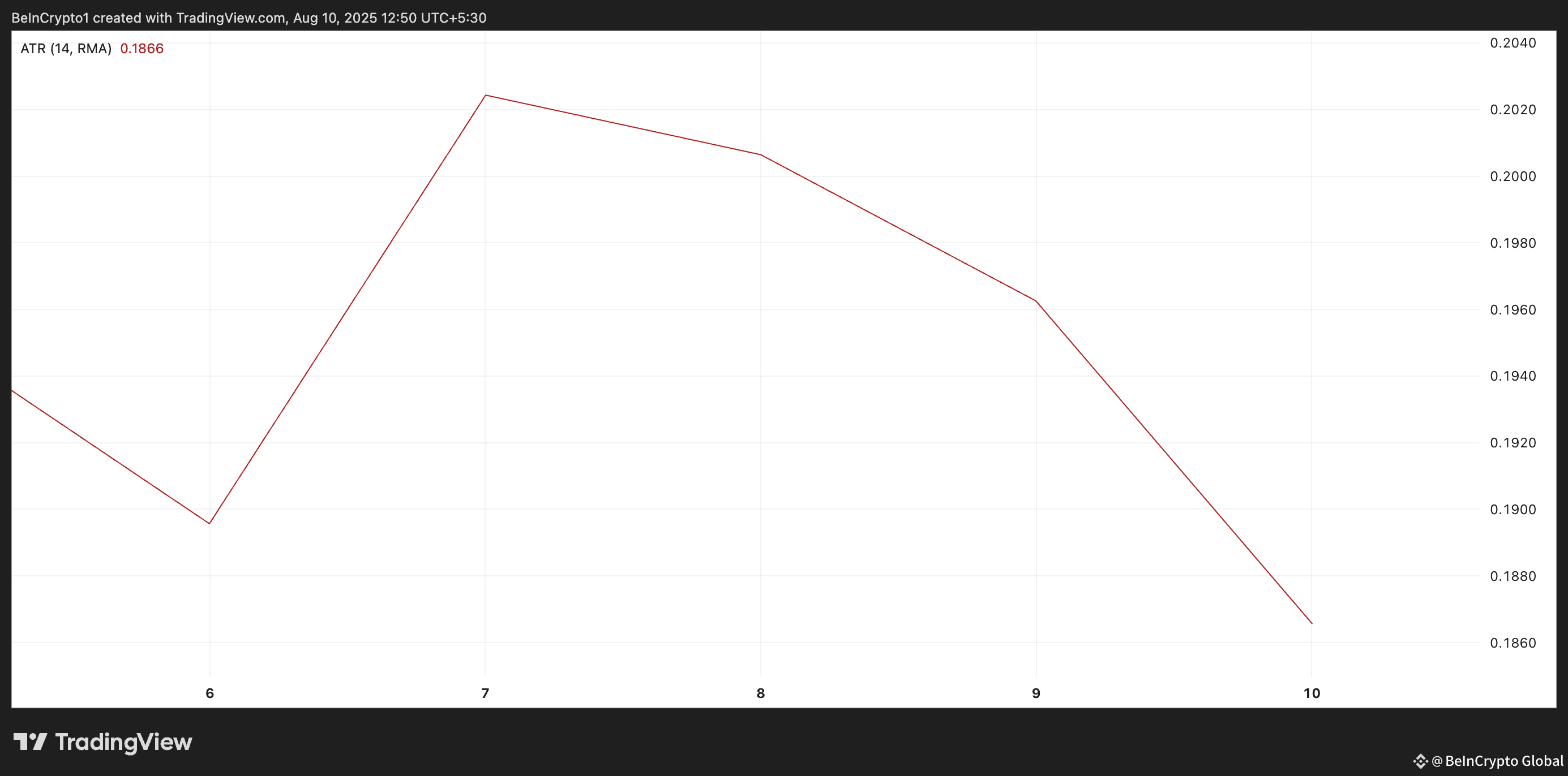 XRP Average True Range