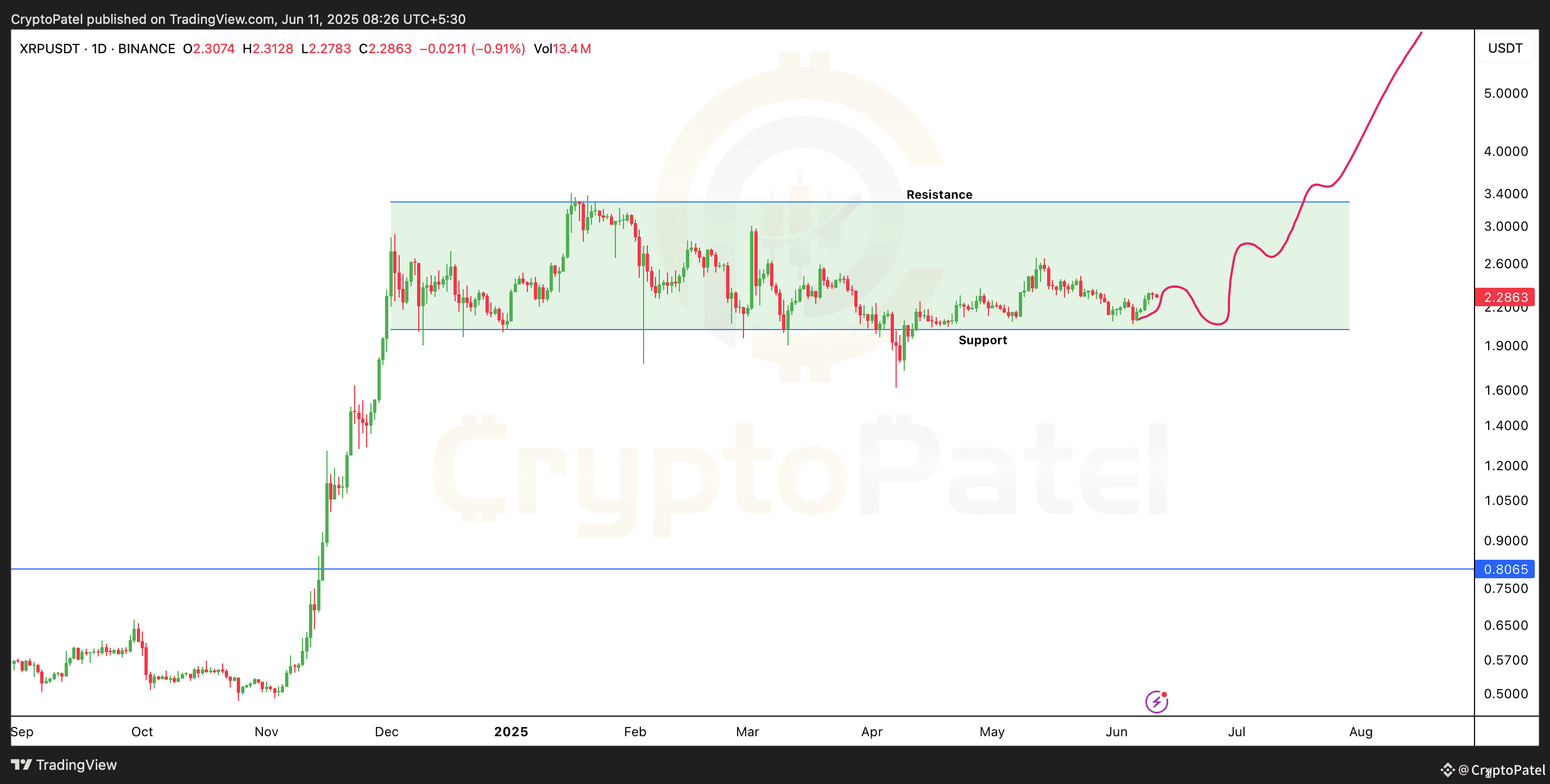 XRP ALERT: Will June 16 Trigger a MASSIVE Bull Run? | CryptoPatel on  Binance Square