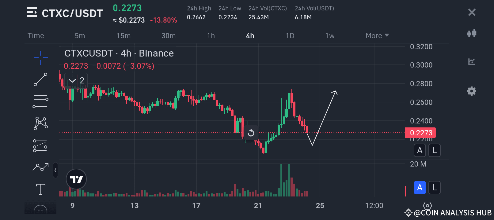 CTXC COIN ANALYSIS 🔥🔥🔥 ON CURRENT SITUATION 👇👇👇 | COIN ANALYSIS HUB  ຢູ່ຟີດຂ່າວຂອງ Binance
