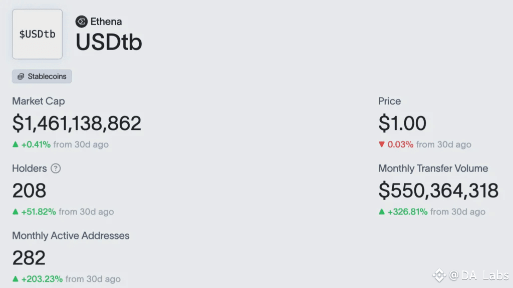USDtb 的鏈上數據