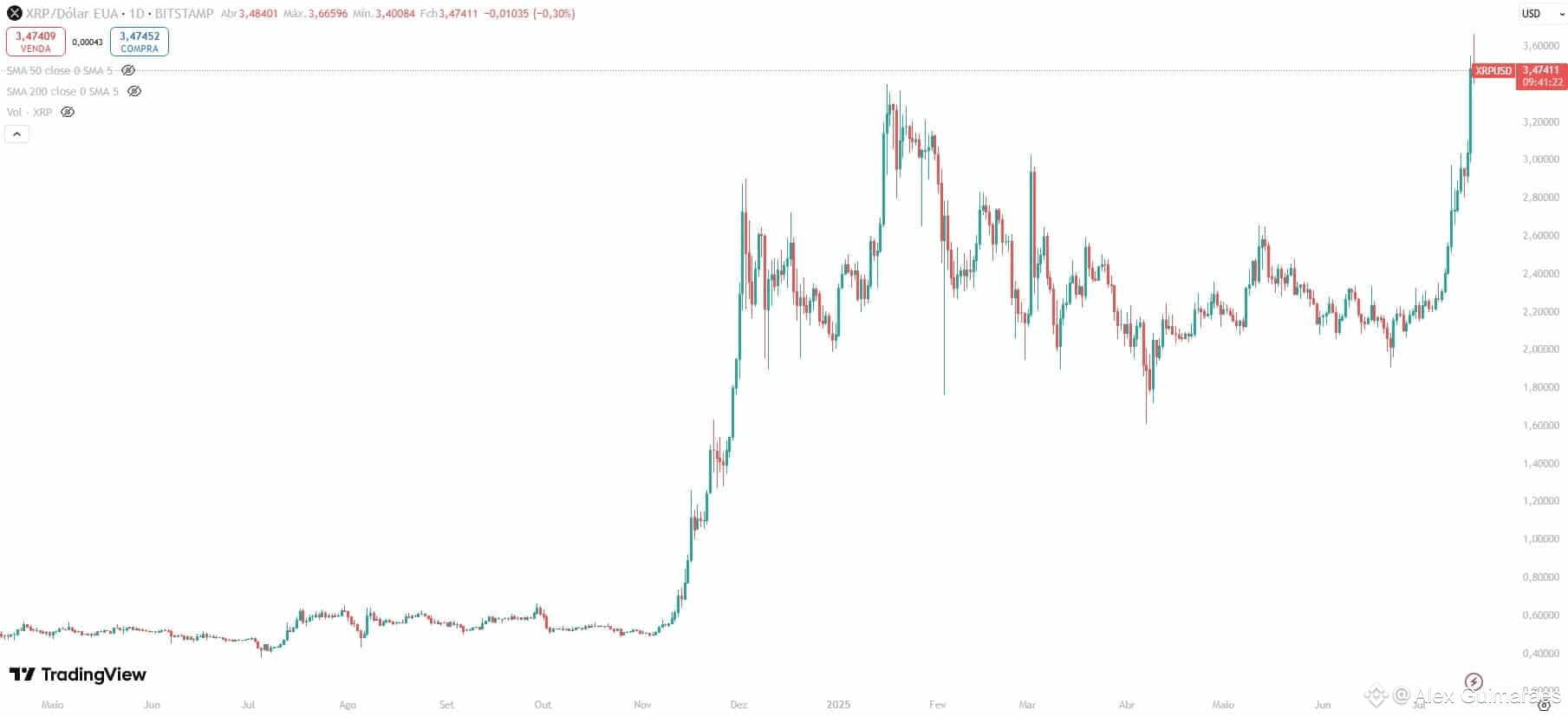 Ripple (XRP) em forte alta desde mudança de presidente nos EUA. Fonte: TradingView.