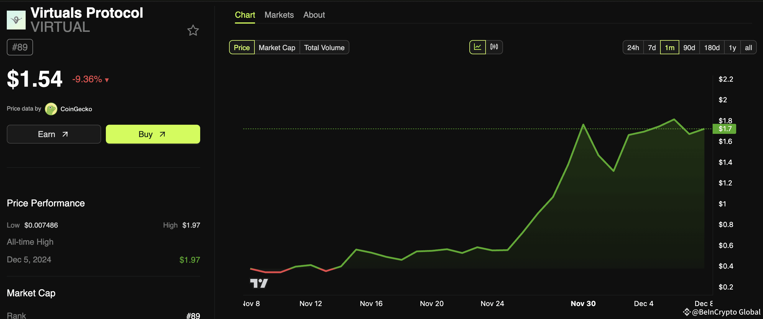 Virtuals AI Agent Protocol Price Performance