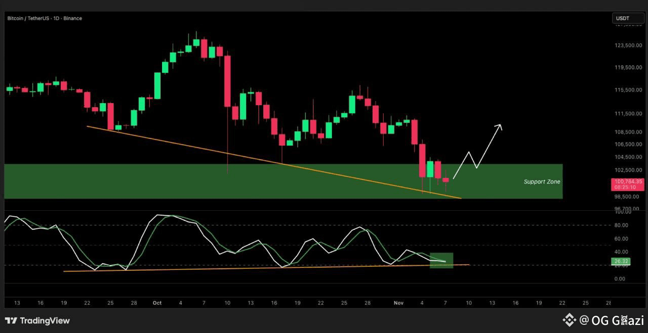 📈 $BTC DAILY UPDATE 1D Timeframe Bitcoin has been moving | OG Ghazi on  Binance Square