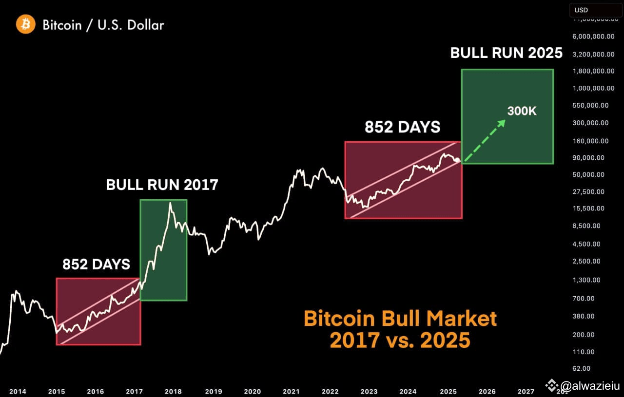 Today, the shape $BTC 2025 is the same as the shape it had | Ali alhyqi ...
