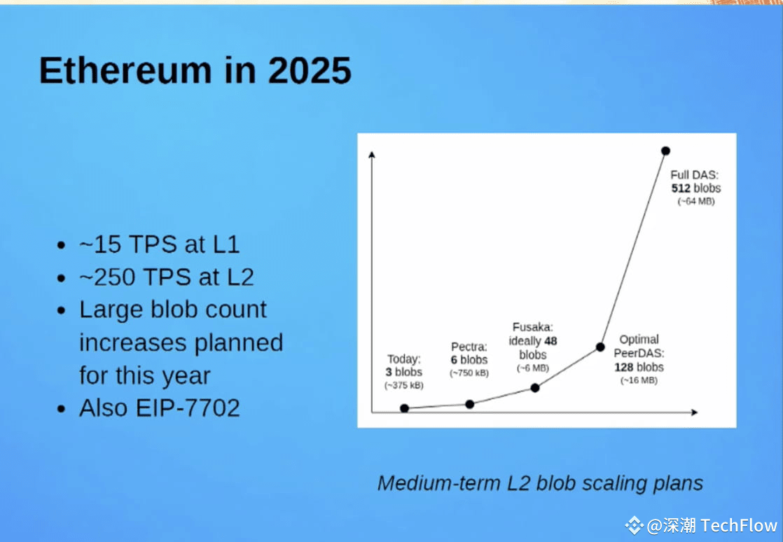 Vitalik 最新演讲：将以太坊L1 打造为「世界计算机」的核心| 深潮TechFlow发布于币安广场