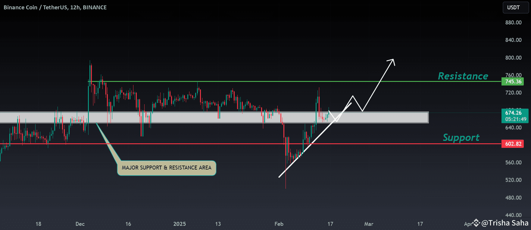 BNB ANALYSIS ( UPDATE ) | Trisha_Saha on Binance Square
