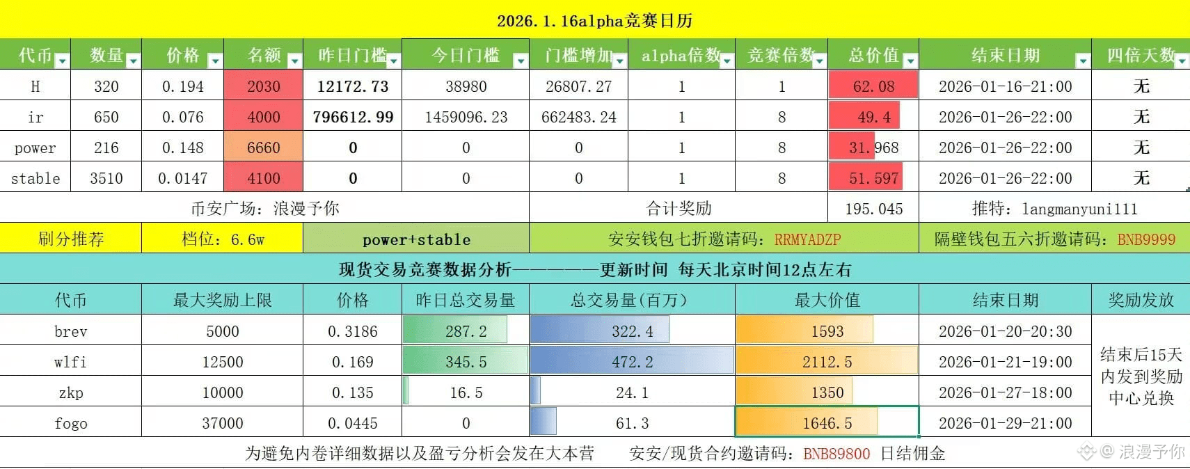 H 1.16竞赛日历📆 今天流动性都在h，如果power ir stable没有给好刷的机会只能去刷一天四倍稳定币| 浪漫予你в Binance