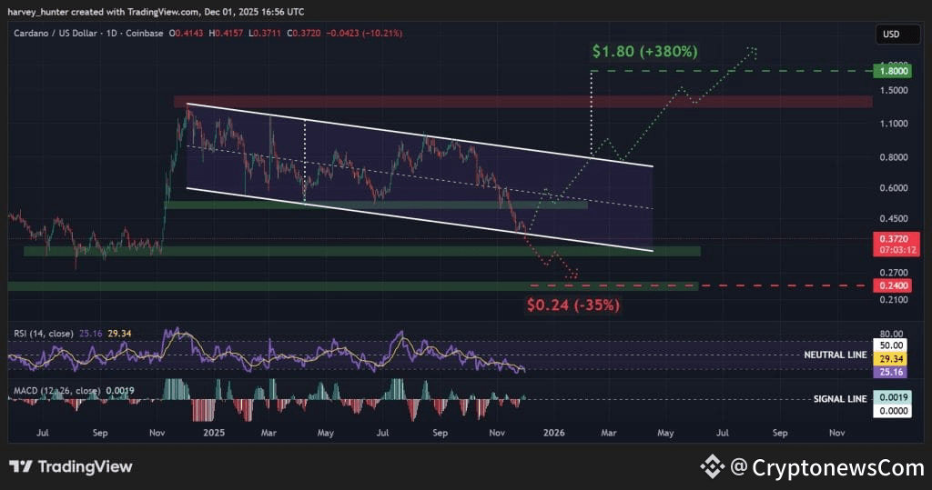 ADA / USD 1-day chart, descending channel pattern. Source: TradingView.