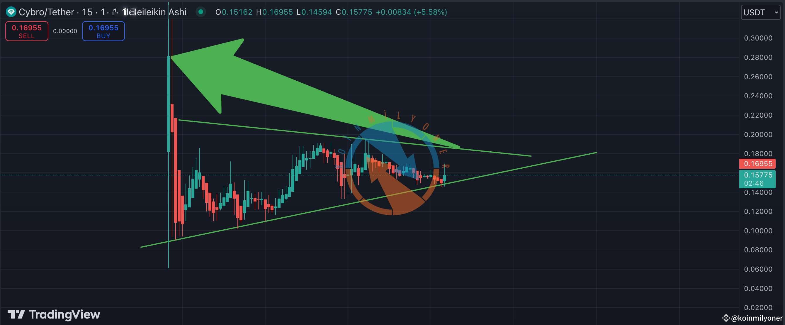 Latest #cybro News, Opinions and Feed Today | Binance Square
