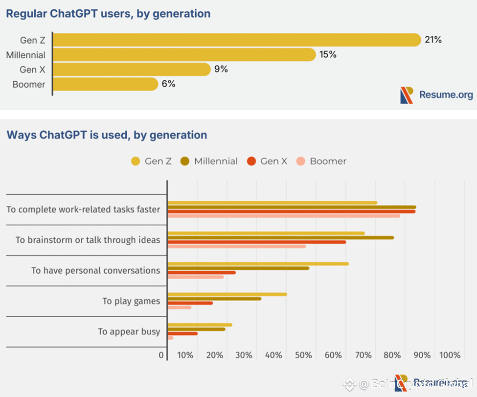 1 in 5 Gen Z Workers Use ChatGPT Regularly